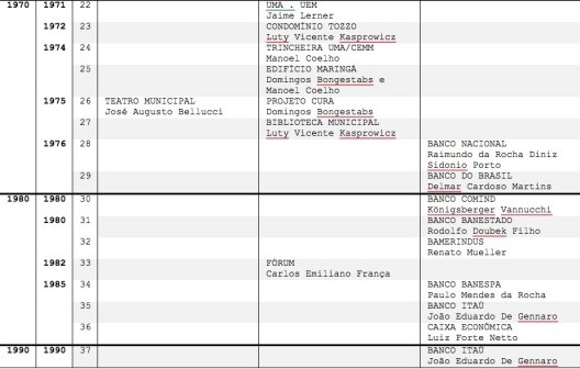 Tabela 01: Fases projetuais de Maringá