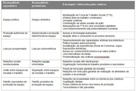 Estratégias de enfrentamento das contradições entre racionalidade reprodutiva e produtivista