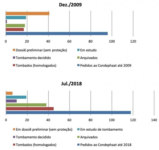 Gráfico 1 – evolução da avaliação dos pedidos de tombamento de patrimônio ferroviário no Condephaat desde a elaboração do ET-PF, anos 2009 e 2018