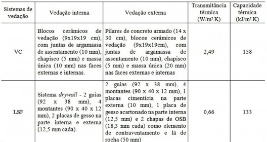 Tabela 1 – Especificação das vedações verticais externas e internas de LSF e VC