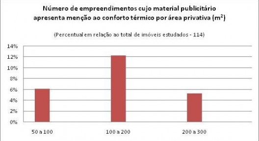 Número de empreendimentos cujo material publicitário apresenta menção ao conforto térmico por área privativa