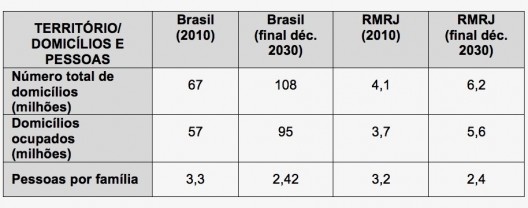 Tabela 5 – Número de Domicílios e de Pessoas por Família. Brasil e RMRJ (2010 e final década de 2030)
