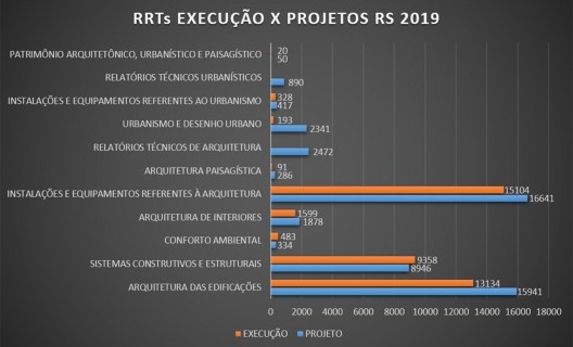 Relação de RRTs de serviços em atividade de execução e projeto