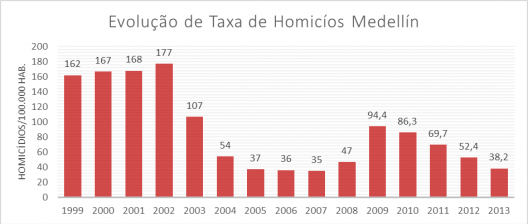 Evolução de Taxa de Homicídios em Medellín