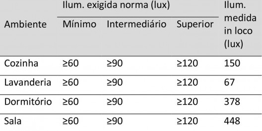 Medição in loco da iluminação natural da Torre 4, no dia 21/11 entre 10h e 10h30
