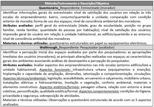 Resumo dos métodos utilizados