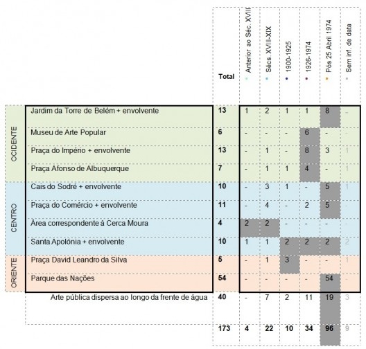 Arte pública na frente ribeirinha de Lisboa: zonas de maior concentração, número de elementos de arte pública e pertença a diferentes períodos históricos (a cinza, períodos históricos predominantes em cada zona)