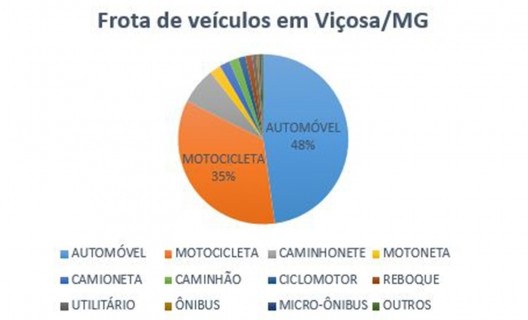 Frota de veículos em nov. 2017 em Viçosa MG