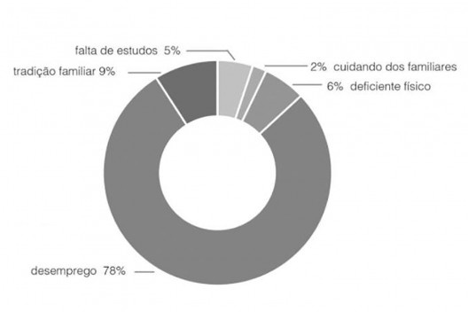 Gráfico de motivo para ser tornar ambulante