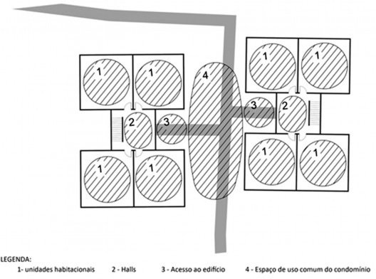 Diferentes gradações entre o espaço da unidade habitacional e o espaço de uso comum do Condomínio