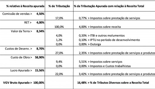 Tabela 5 – Síntese média da apuração contábil de investimentos, despesas e resultados de 7 empreendimentos imobiliários de HIS desenvolvidos e entregues no município de São Paulo Elaborado pelos autores através do levantamento de dados de empresas privada