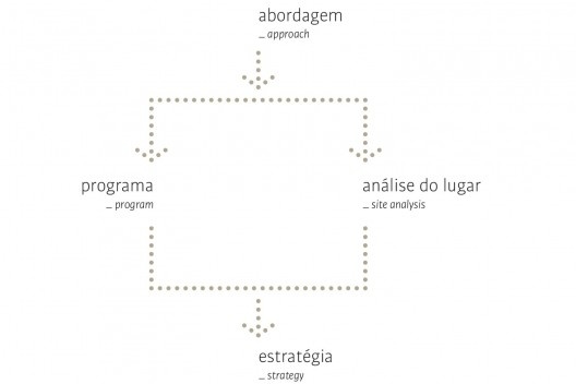 Sede do Instituto Moreira Salles, diagrama da abordagem do problema, São Paulo. Arquitetos Vinicius Andrade e Marcelo Morettin