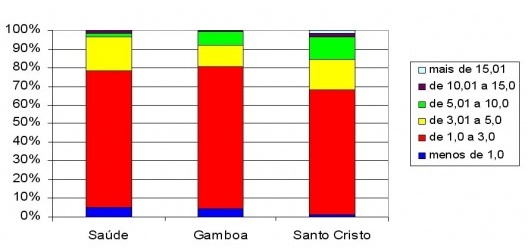 Rendimento dos moradores, por bairro (%)