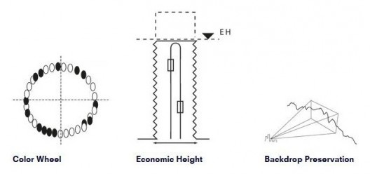 (a) regra motivada por regime estético, (b) regra motivada pelo contexto econômico e técnico local, (c) regra de controle e proteção das visuais.