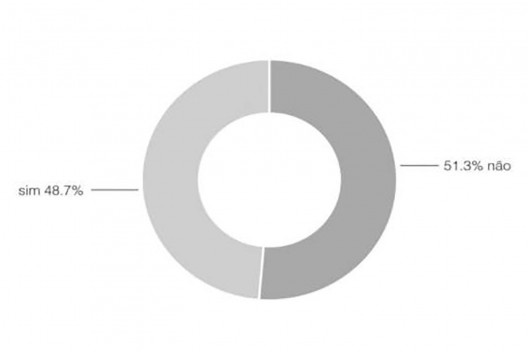 Gráfico de possibilidade de seguir os protocolos de saúde dentro de casa