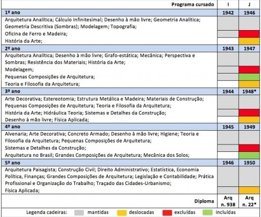 Do Curso de Bellas Artes Architectura EEM ao Curso de Arquitetura FAM. (*) matrícula e diploma FAM - Stockler e Breia, 2005:465-466. Tabela organizada pela autora (grupo de cadeiras por ordem alfabética)