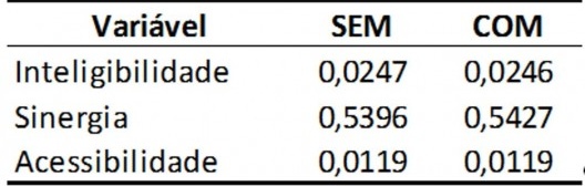 Tabela 02. Cálculo das variáveis de 2ª Ordem, “SEM” e “COM” a Avenida Expressa
