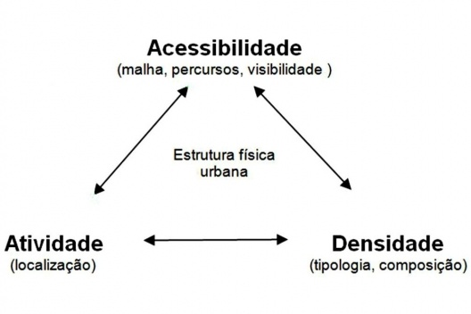 Fig. 1 – O aumento de acessibilidade tende a ter efeitos sobre a presença de atividades e densificação, bem como um aumento de acessibilidade tende a impactar as densidades e atividades, tendo a produção das “centralidades” como síntese