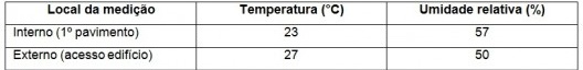 Resultados das medições de temperatura e umidade relativa do ar, no Hotel Columbia Palace