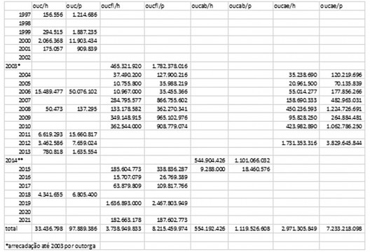 Quadro comparativo OUCs arrecadação valores históricos e corrigidos (jan. 2021)