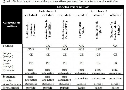Quadro 9 - Classificação dos modelos performativos por meio das características dos métodos