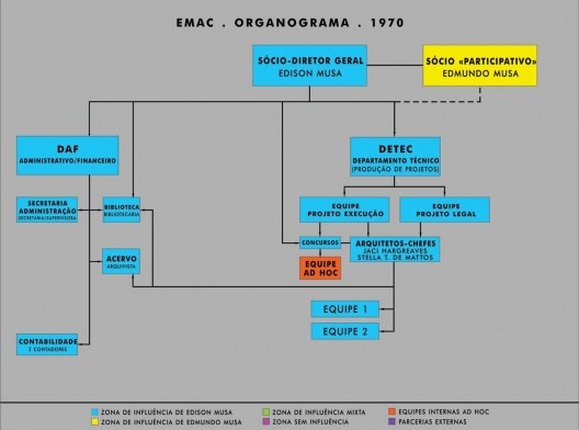 EMAC - Organograma, 1970.
