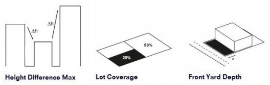 (a) controle da altura pela relação entre construções, (b) regra aplicada ao lote (dada zona), (c) regra de determinação de mínimos (recuos).