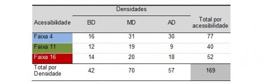 Tabela 1 - Distribuição da amostra final levantada, dividida por faixas de acessibilidade e densidade