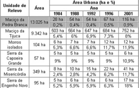 Quadro 1: Evolução da área Urbana sobre Encostas, por unidade de relevo