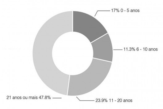 Gráfico de tempo de trabalho