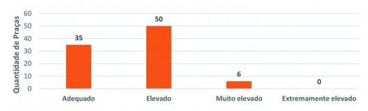 Quantidade de praças de acordo com as categorias de nível de pressão sonora dB do Icam