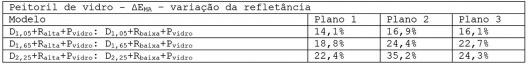 Variação máxima da EMA dos modelos com peitoril de vidro com alteração da refletância