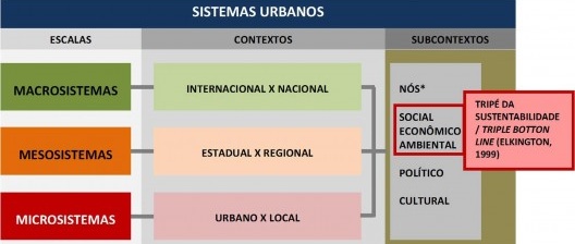 Organograma representativo dos Sistemas Urbanos a partir das escalas de análise, os contextos e subcontextos interligados na promoção da sustentabilidade urbana.