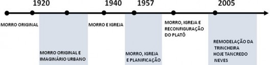 Linha do Tempo e a “desvalorização” do entorno ou Morro do Itororó