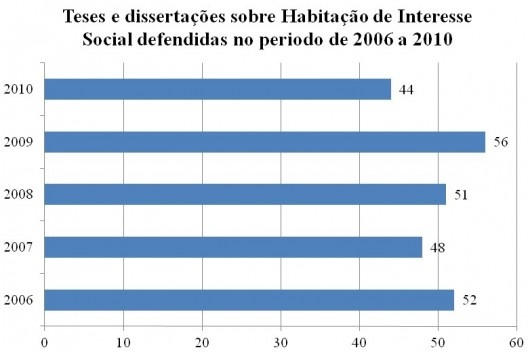 Gráfico 13: Teses e dissertações sobre habitação de interesse social defendidas entre 2006 a 2010