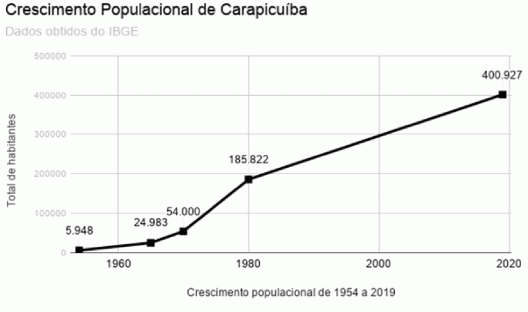 Crescimento populacional de Carapicuíba em 2020