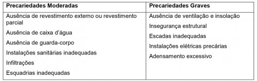 Urbanização do Banhado, tabela de precariedades, São José dos Campos SP, 2019. Coordenadores Jeferson Tavares e Marcel Fantin / PExURB IAU USP