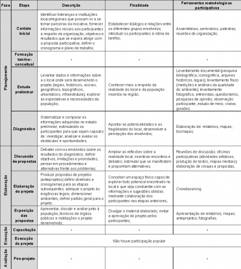 Síntese do processo de projeto