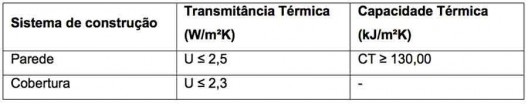 Tabela 1 – Requisitos térmicos do envelope para edificações residenciais para Zona Bioclimática 1