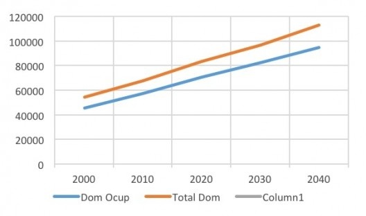 Gráfico 2 – Domicílios ocupados e total de domicílios Brasil, Censos 2000-2010 e projeção até 2040