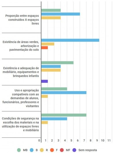 Processamento dos questionários: gráficos de barras