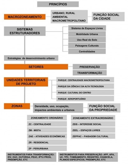 Estrutura do Sistema Legal de Planejamento Urbano proposto para Campinas