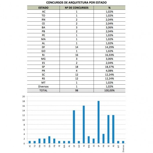 Concursos de Arquitetura por Estado