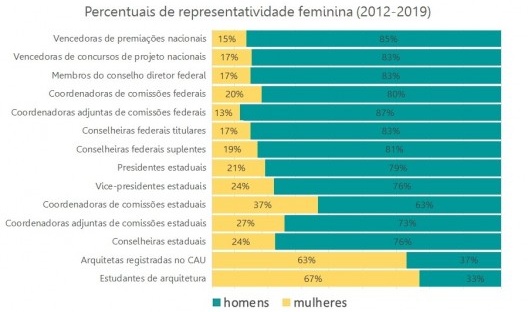 Percentuais de representatividade feminina