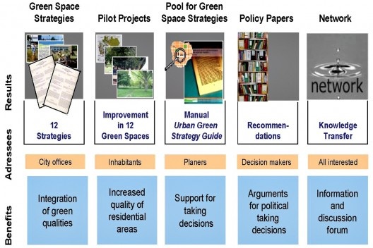 Estrutura do projeto: Objetivos, resultados, benefícios e seus destinatários