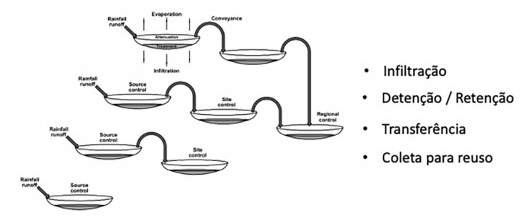 Diagrama conceitual de distribuição, alcance e capacidade dos sistemas que compõem o SuDS