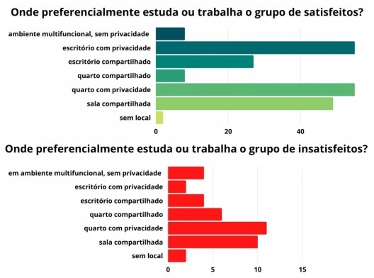 Ambiente residencial utilizado para teletrabalho/ tele-estudo