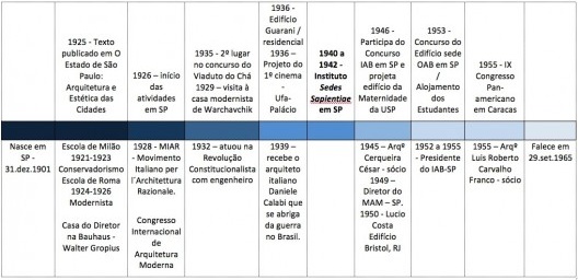 Linha do tempo da vida e obra do arquiteto Rino Levi