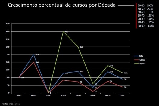 Crescimento percentual de cursos por década