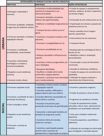 Quadro conceitual – dimensão urbana e social